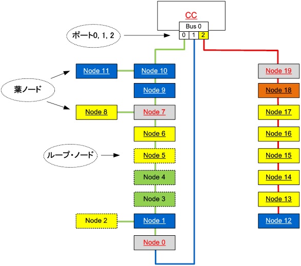 シングルCCとループによる基本ネットワーク