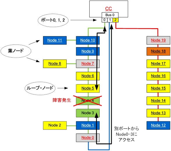 シングルCCとループによる基本ネットワーク