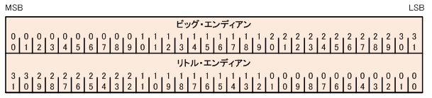 ビット順序