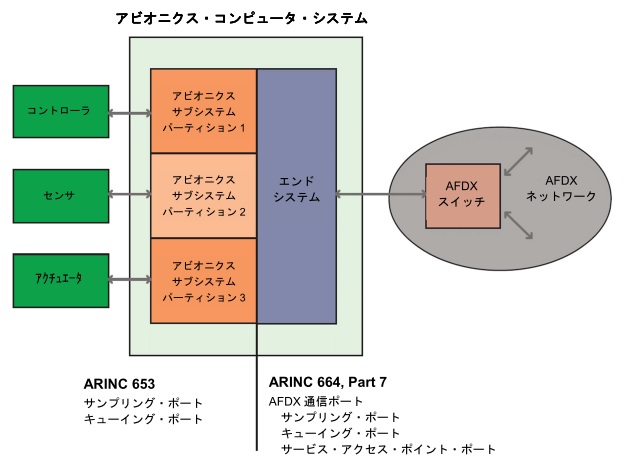 エンドシステムとアビオニクス・サブシステムの例