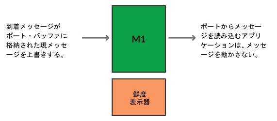 受信機のサンプリング・ポート