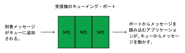 受信機のキューイング・ポート