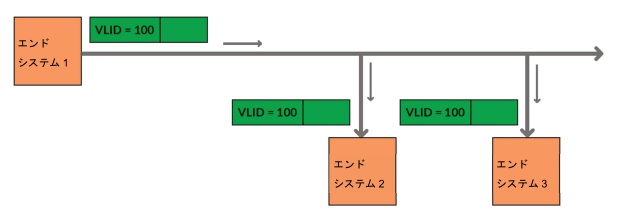 パケット・ルーティングの例