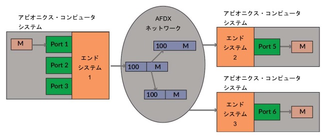 アビオニクス・サブシステムによりポート1に送信されるメッセージ