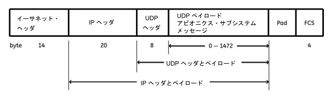 IP、およびUDPヘッダ、およびペイロードを有するイーサネット・フレーム