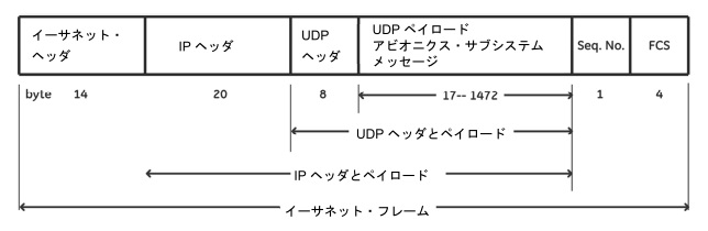 AFDXフレームとシーケンス番号