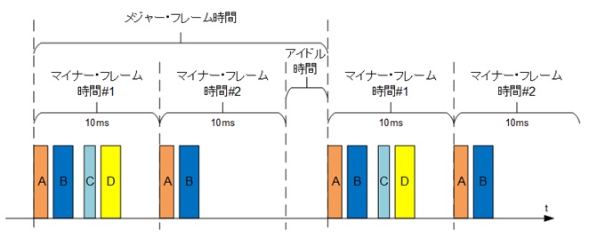 メジャーおよびマイナー・フレーム時間内のメッセージ