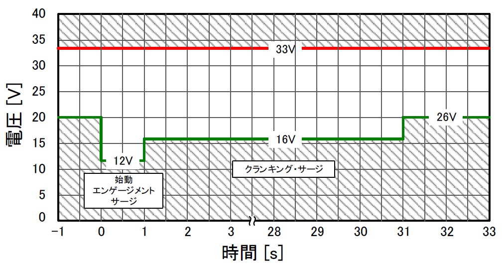 エンジン始動障害