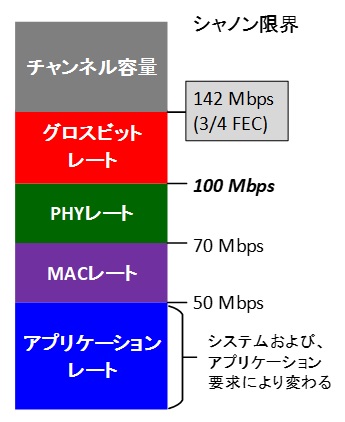 MACレートとPHYレート