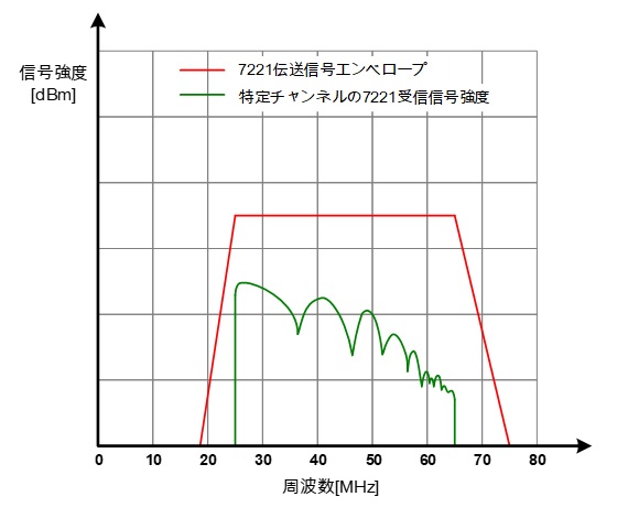 チャンネルの影響を受ける受信電力