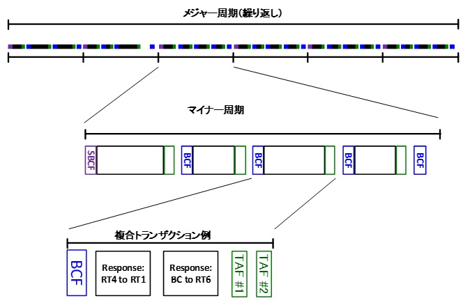 スケジュール構造のグラフィカル表現