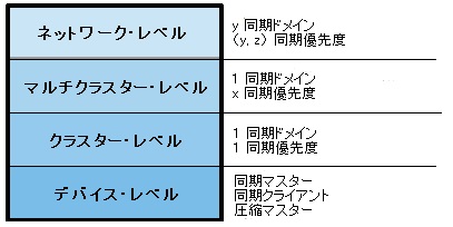 TTEthernet同期トポロジーは、4レベルを持つ