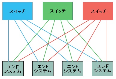 3つの冗長チャンネルを持つTTEthernetのシンプルなクラスター